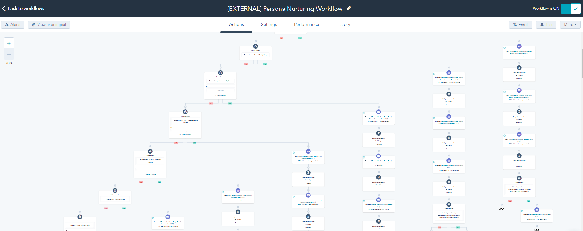 Nurturing Workflow