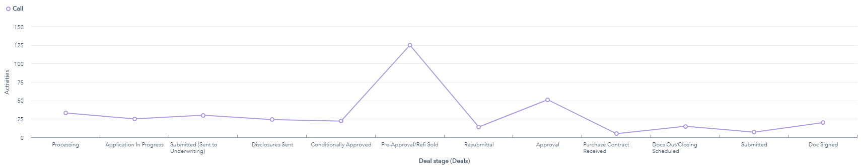 USM Average calls by deal stage
