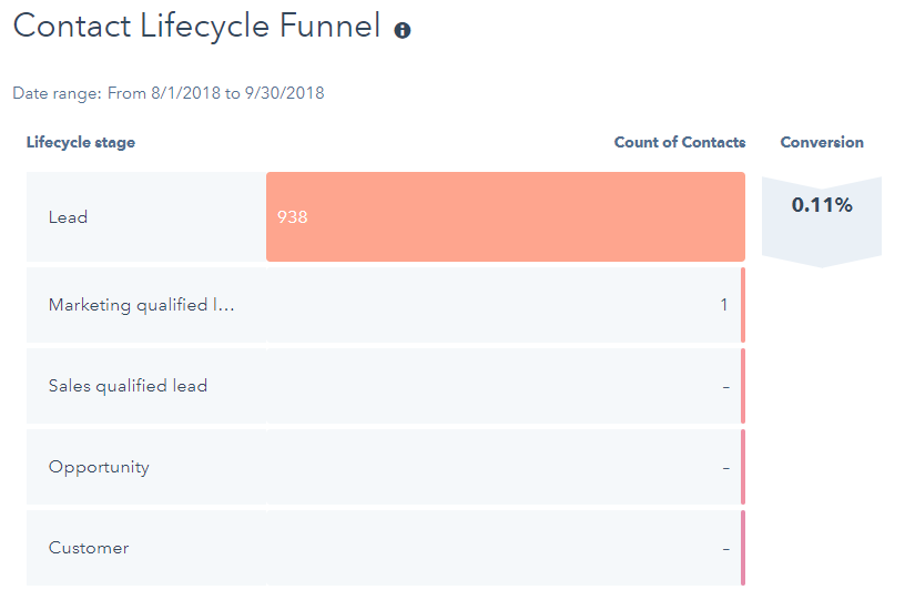 USM contact lifecycle funnel first 60 days