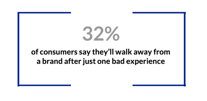32% respond will bail on brand after 1 bad experience