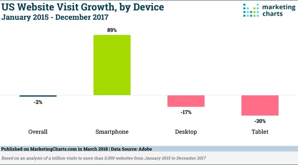 Adobe Report US Website Visit Growth by Device Mar 2018