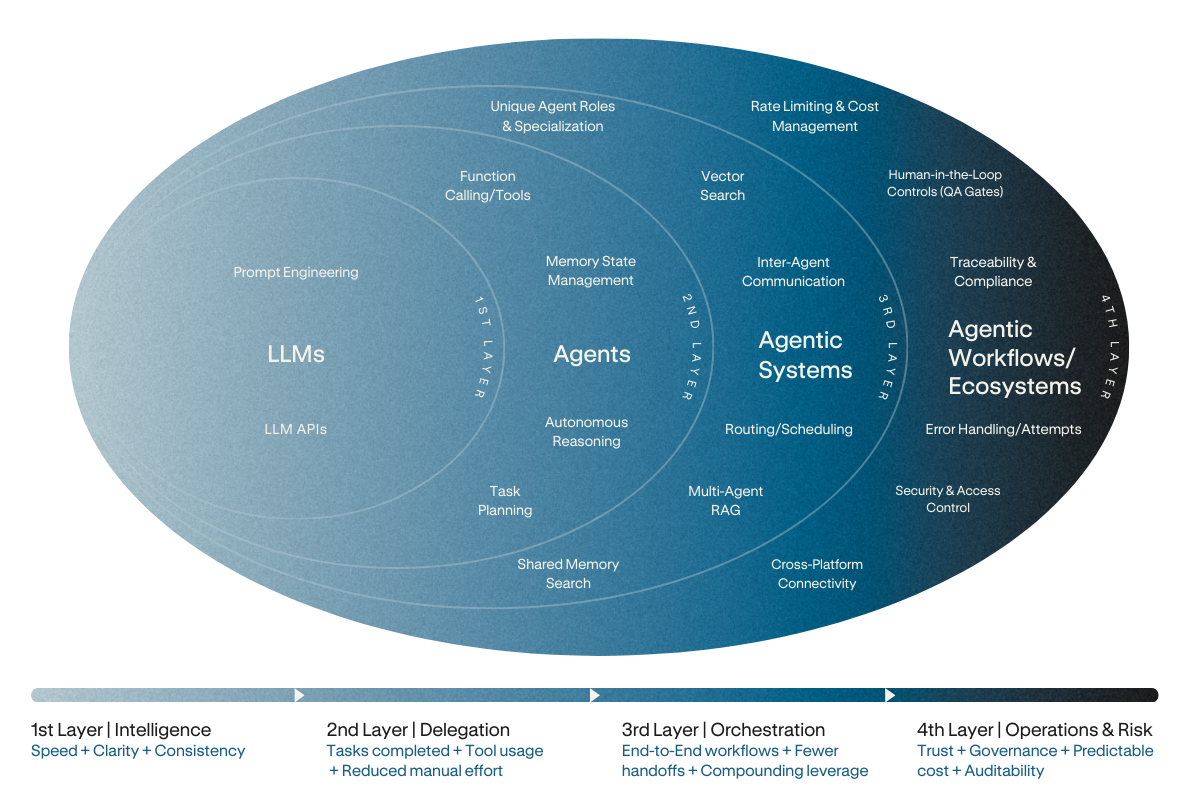 Agentic Workflows (Transparent)