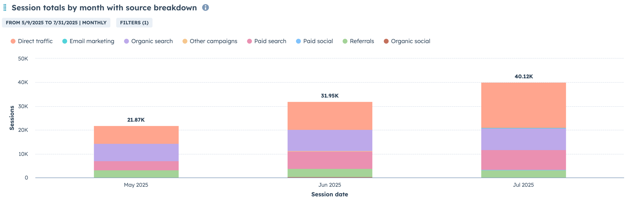 Session totals by month