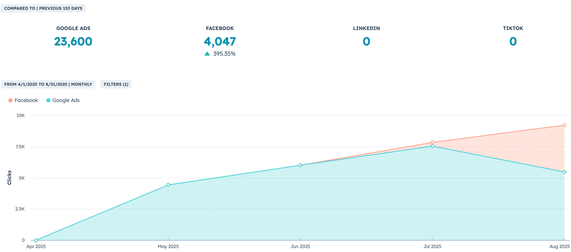 ad clicks by network