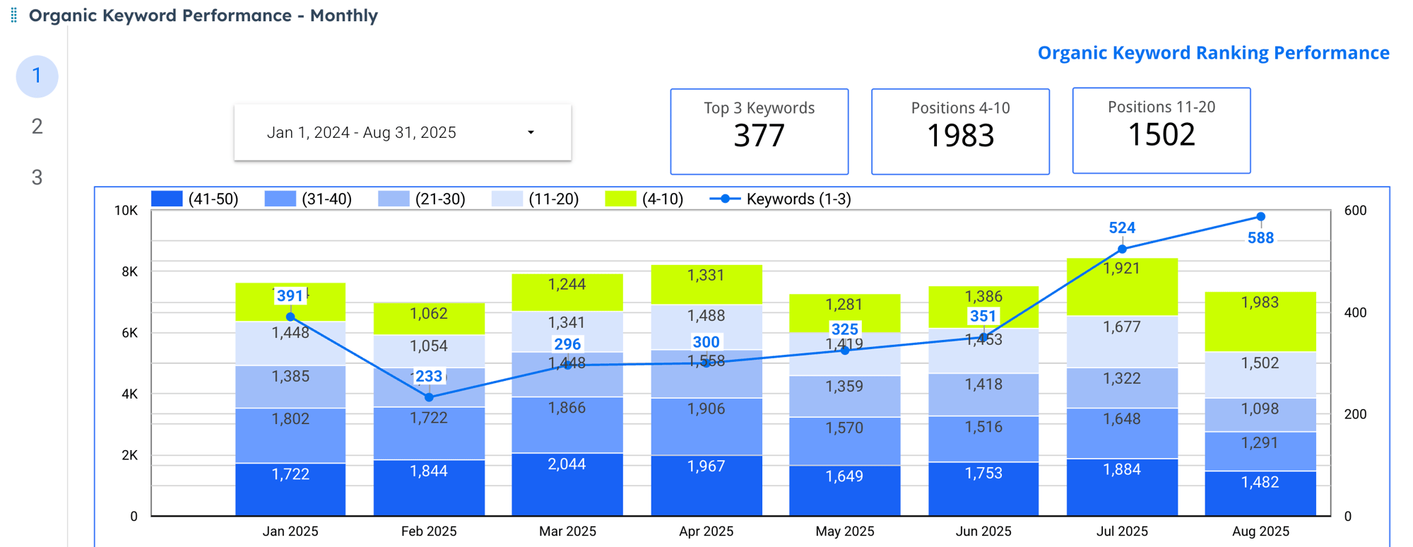 organic keyword performance