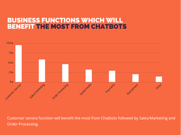 Business functions that will most benefit from chagots-Source ReviewKiss-chatbot-booming
