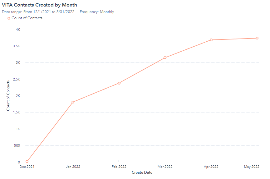 Growing by 3,500+ new contacts with HubSpot