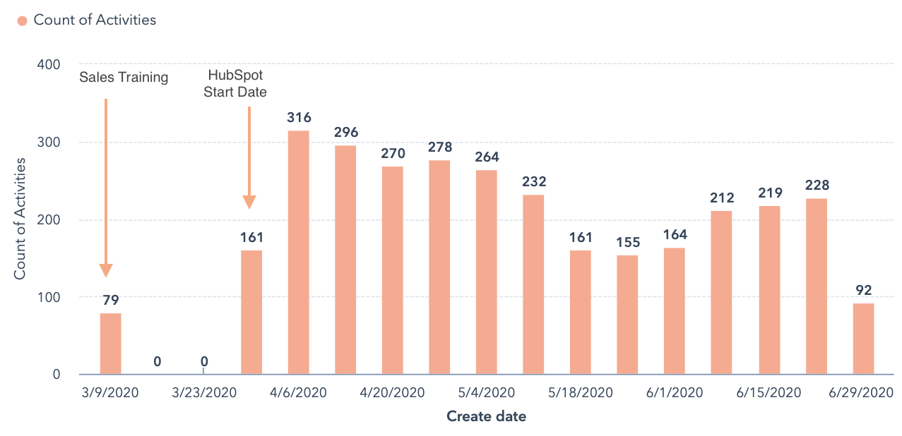 Count of Activities Hart Energy Success Story