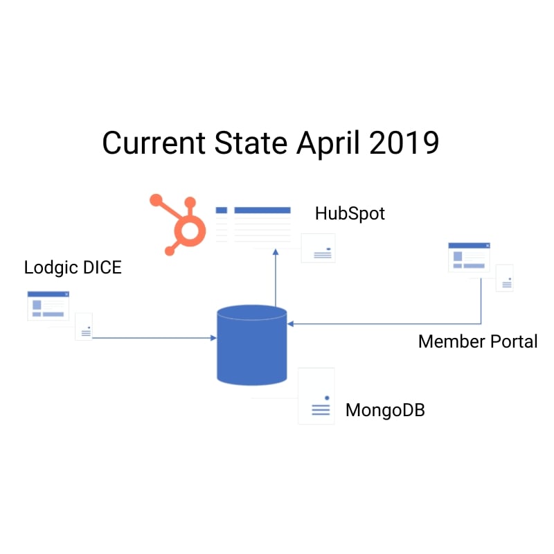 Current State April 2019