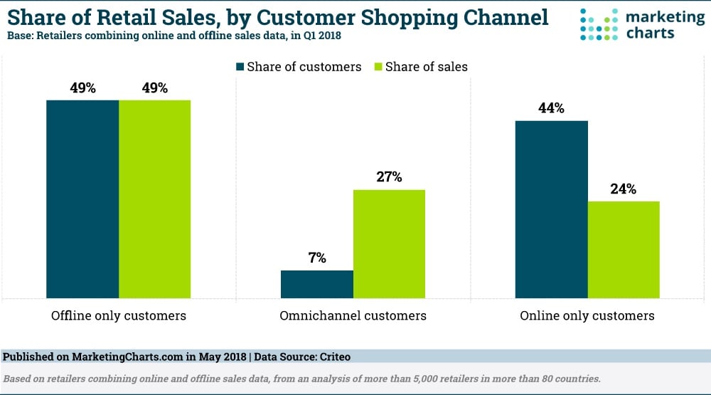 Customer shopping and purchase patterns across channels