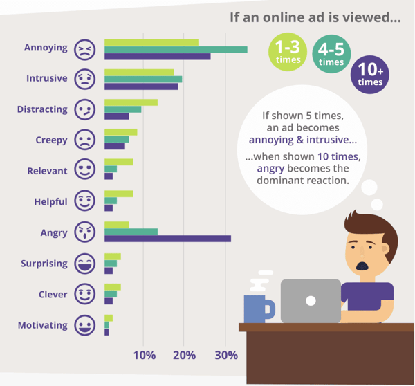 How consumers view online ads over time
