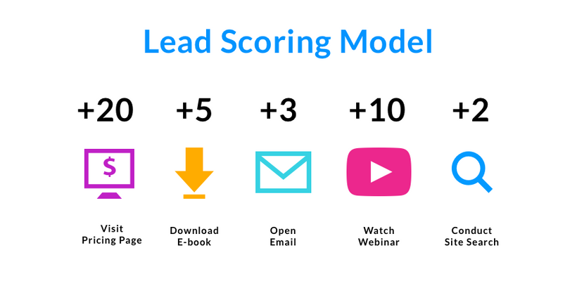 how to improve my lead scoring with ai and hubspot