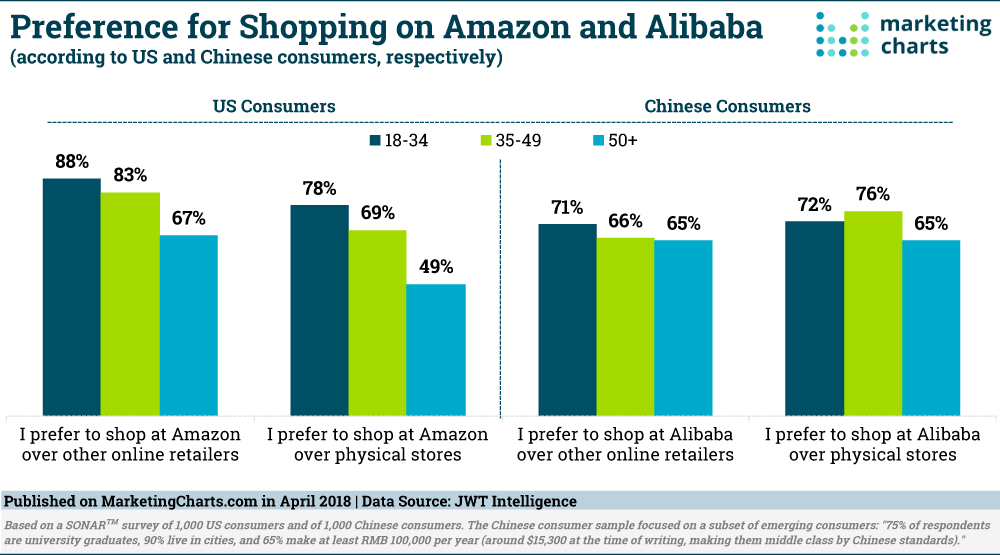 JWTIntelligence-Consumer-Preference-for-Shopping-on-Amazon-Alibaba-Apr2018