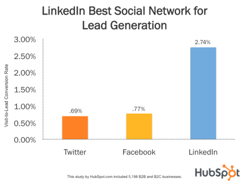 Linkedin-generates-the-most-leads