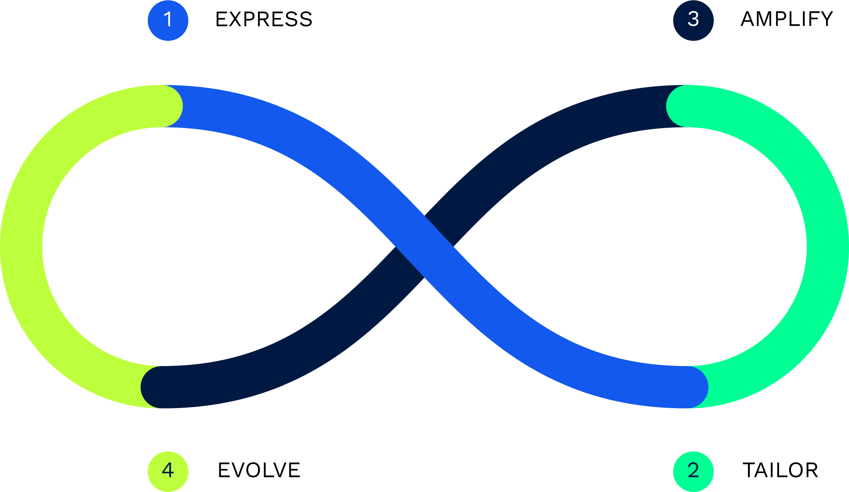 Loop Marketing Cycle