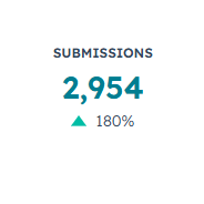 Midwest Vision - KPI 3 - Form Submissions - 60dayroll 4-6