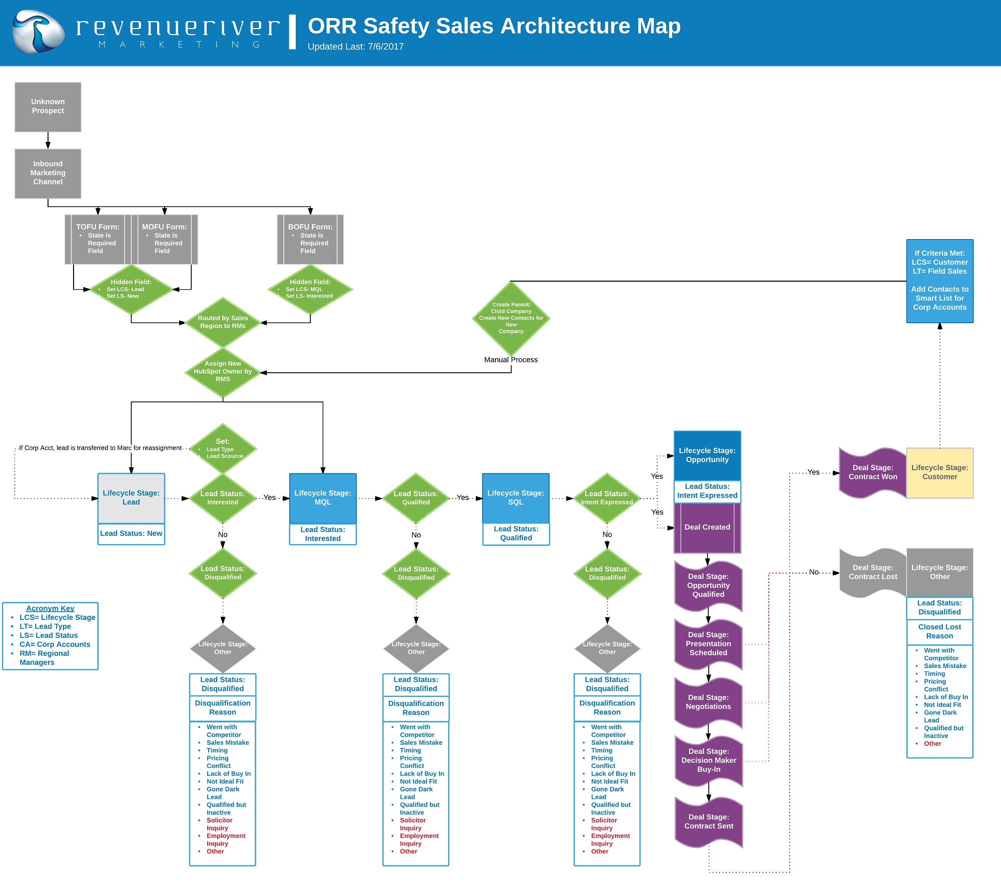 ORR Safety Sales Architecture Map