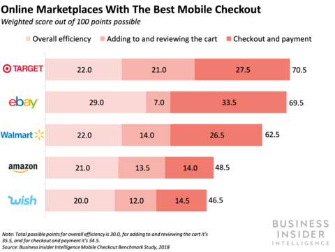 Online Marketplaces with Best Mobile Checkout