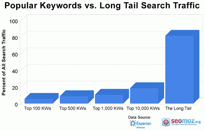 Popular keywords vs long tail keywords