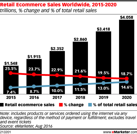 Retail eCommerce growth projections2015 to 20 -1