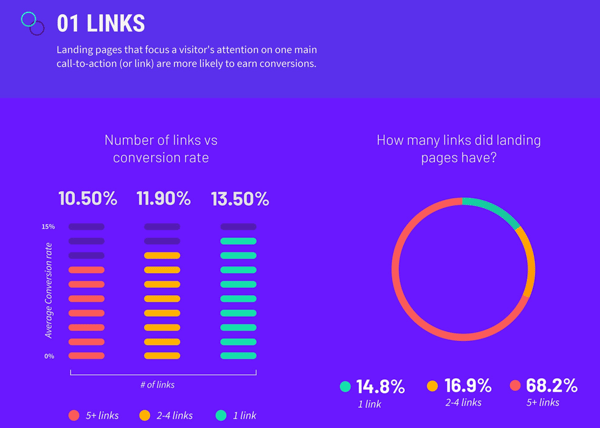 How many links should you have on your landing pagess?