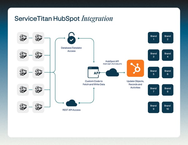 ServiceTitan HubSpot Integration