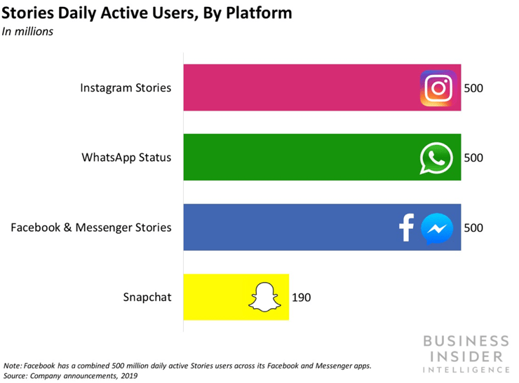 Stories Daily Active Users, by Platform