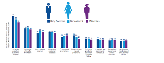 Top ten attributes that drive customer loyalty by generation -1-1