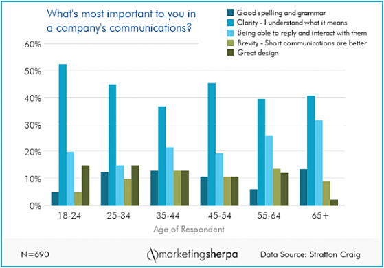 Whats most important to consumers in company communications_