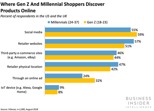 Where Gen Z and Millennial Shoppers Discover Products Online