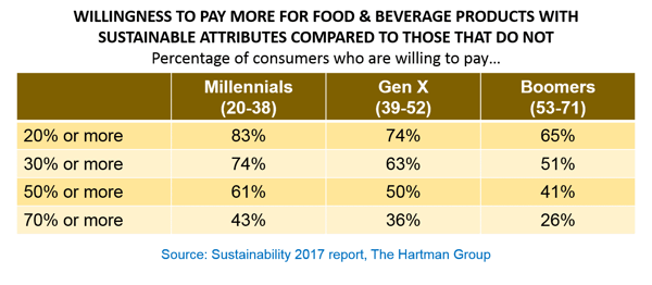 Willingness to Pay More for Food and Beverage with Sustainable Attributes