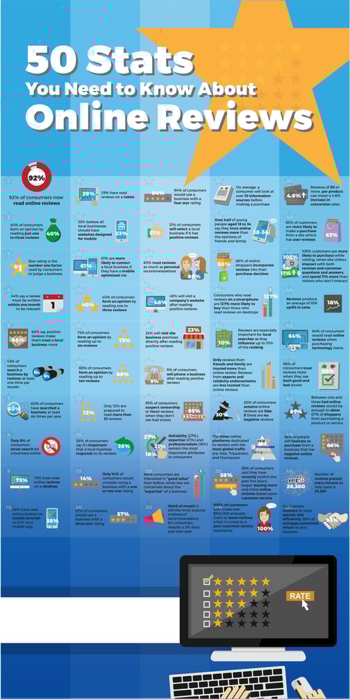 50 stats about the power of online reviews 50 stats about the power of online reviews