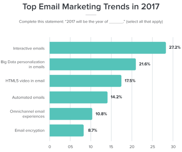 Top email marketing trends in 2017