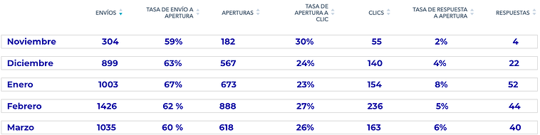 Resultados de plantillas hubspot anahuac