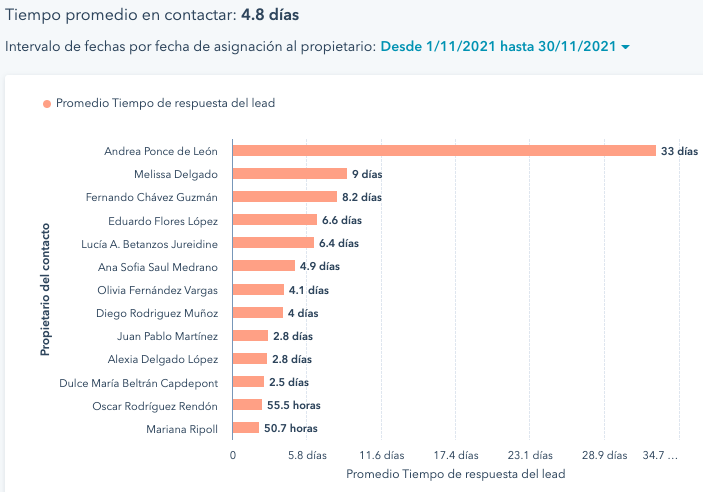 Tiempo de respuesta noviembre