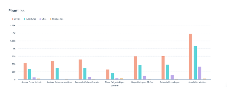 resultados de plantillas hubspot_ caso anahuac