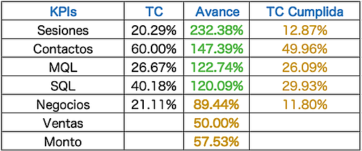 tabla de resultados de embudo de conversión