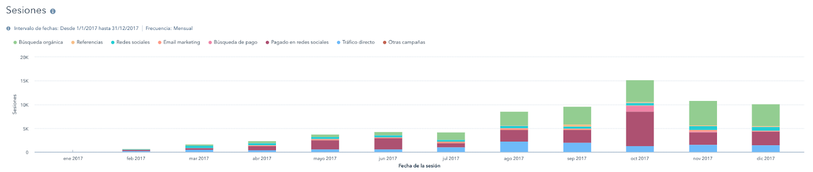 reporte marketing y ventas hubspot