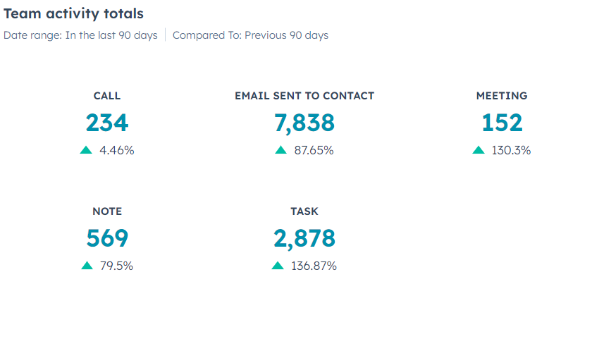 interlink activity performance