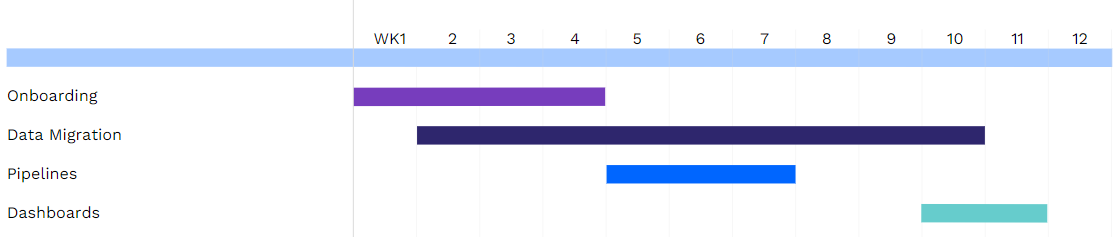 migration timeline