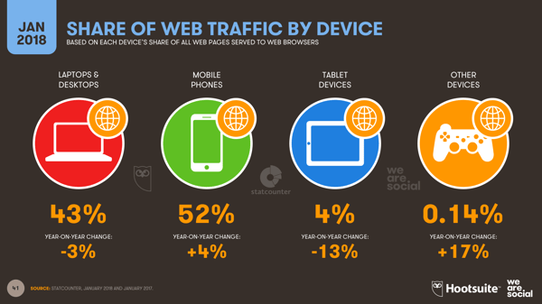 share-DIGITAL-IN-2018-006-SHARE-web-TRAFFIC-BY-DEVICE-2018 V1.00