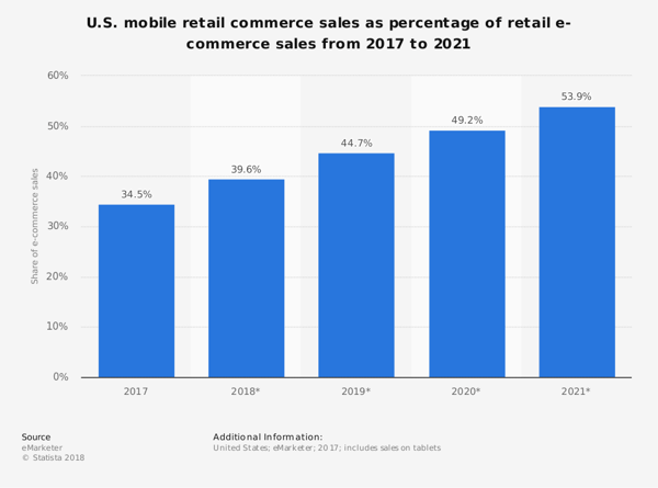 us-mobile-retail-commerce-sales-share-2017-2021