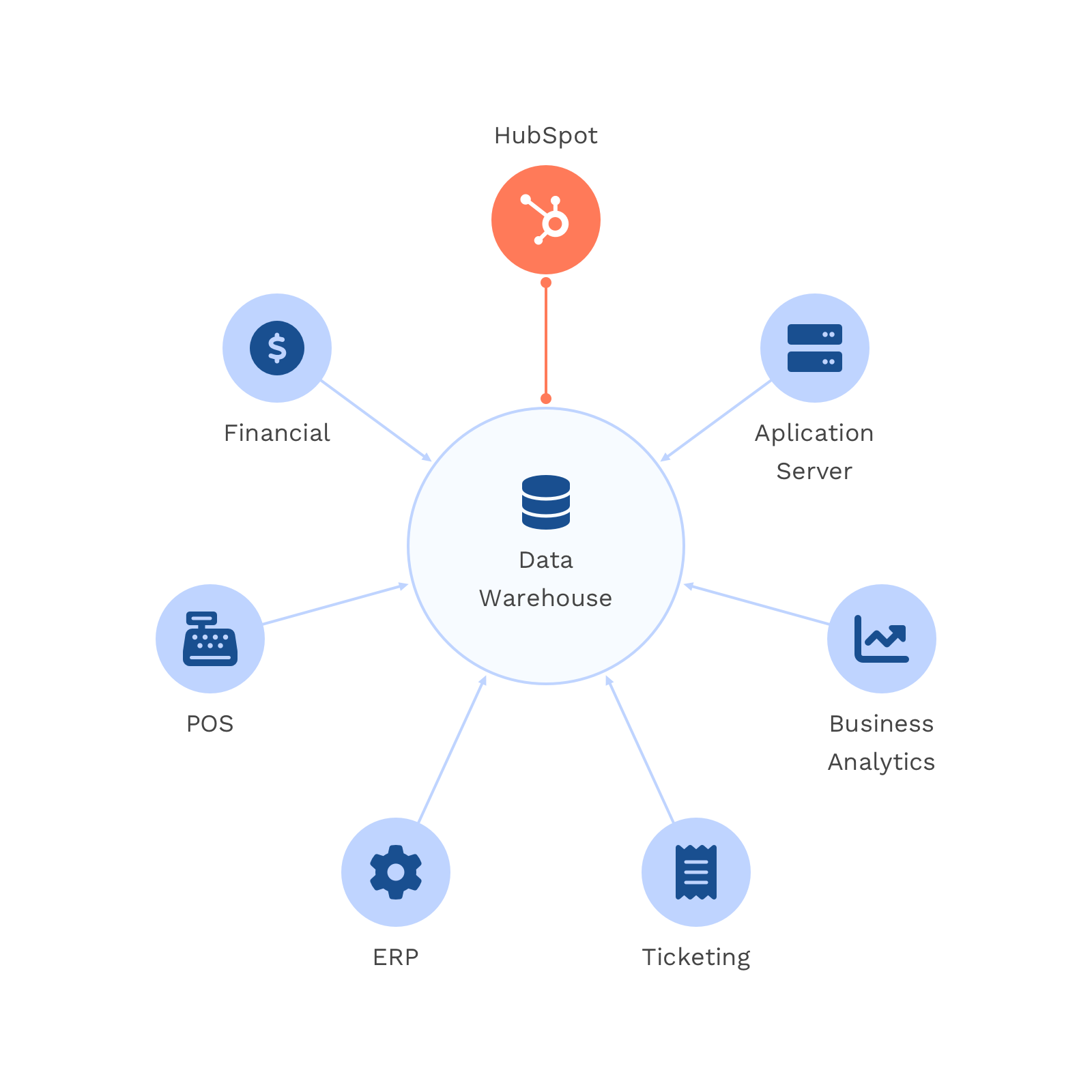 database-centered tech stack with HubSpot