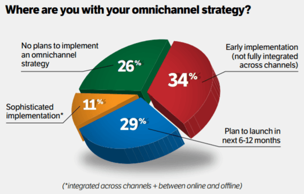 where-are-you-with-your-omnichannel-strategy