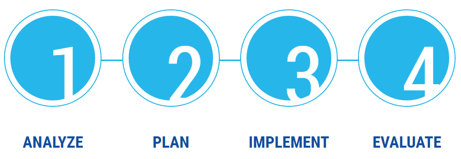 gdd 4 step process graphic