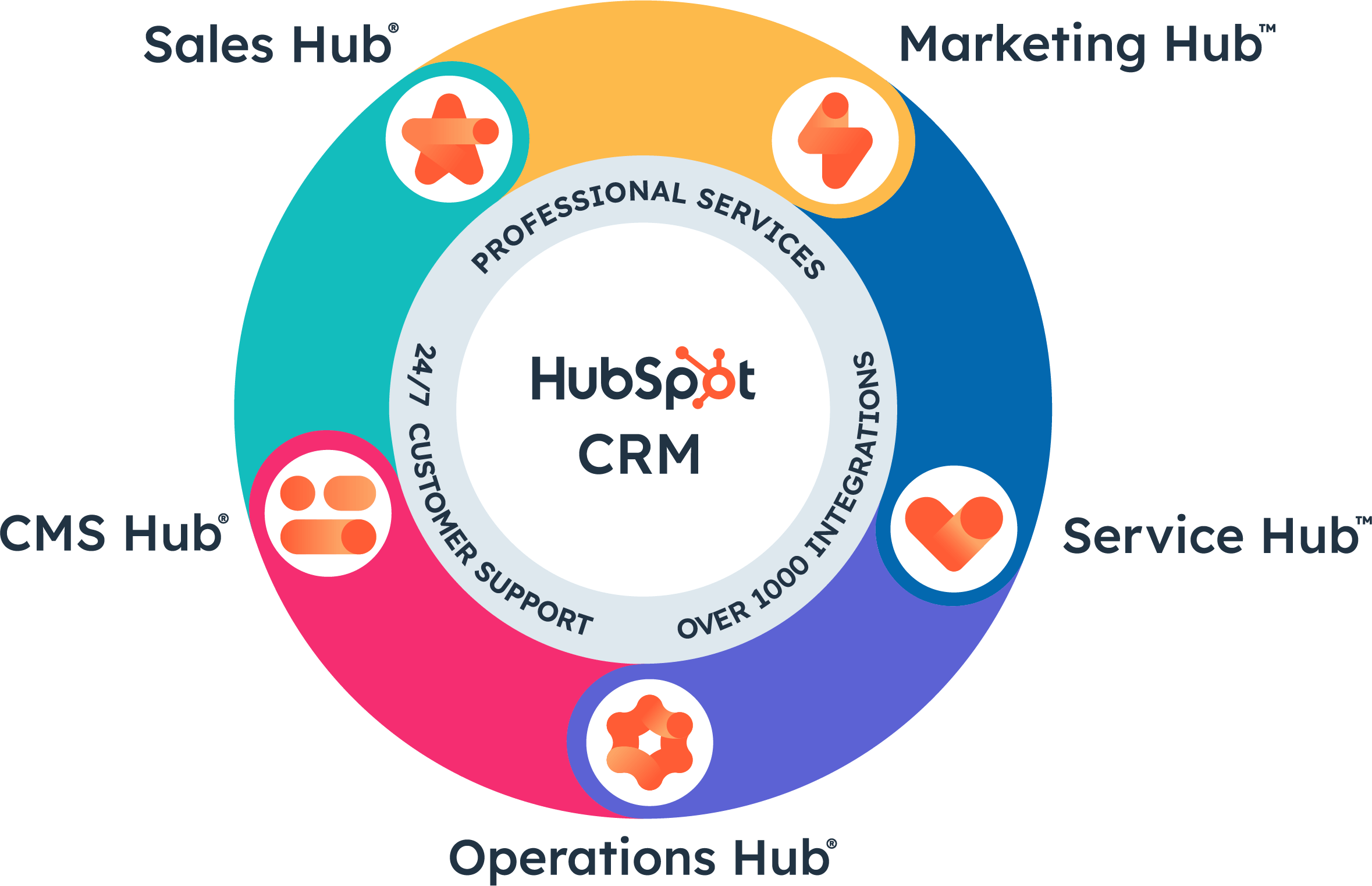 migrating from salesforce to hubspot