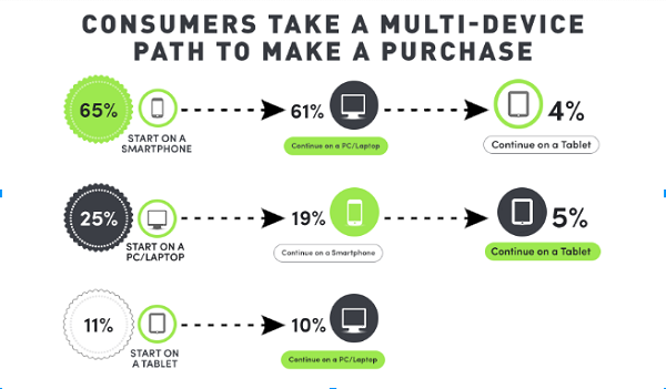 The multi channel path for purchasing